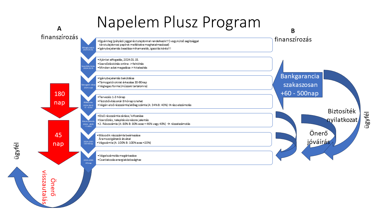 Napenergia Plussz Program időrend